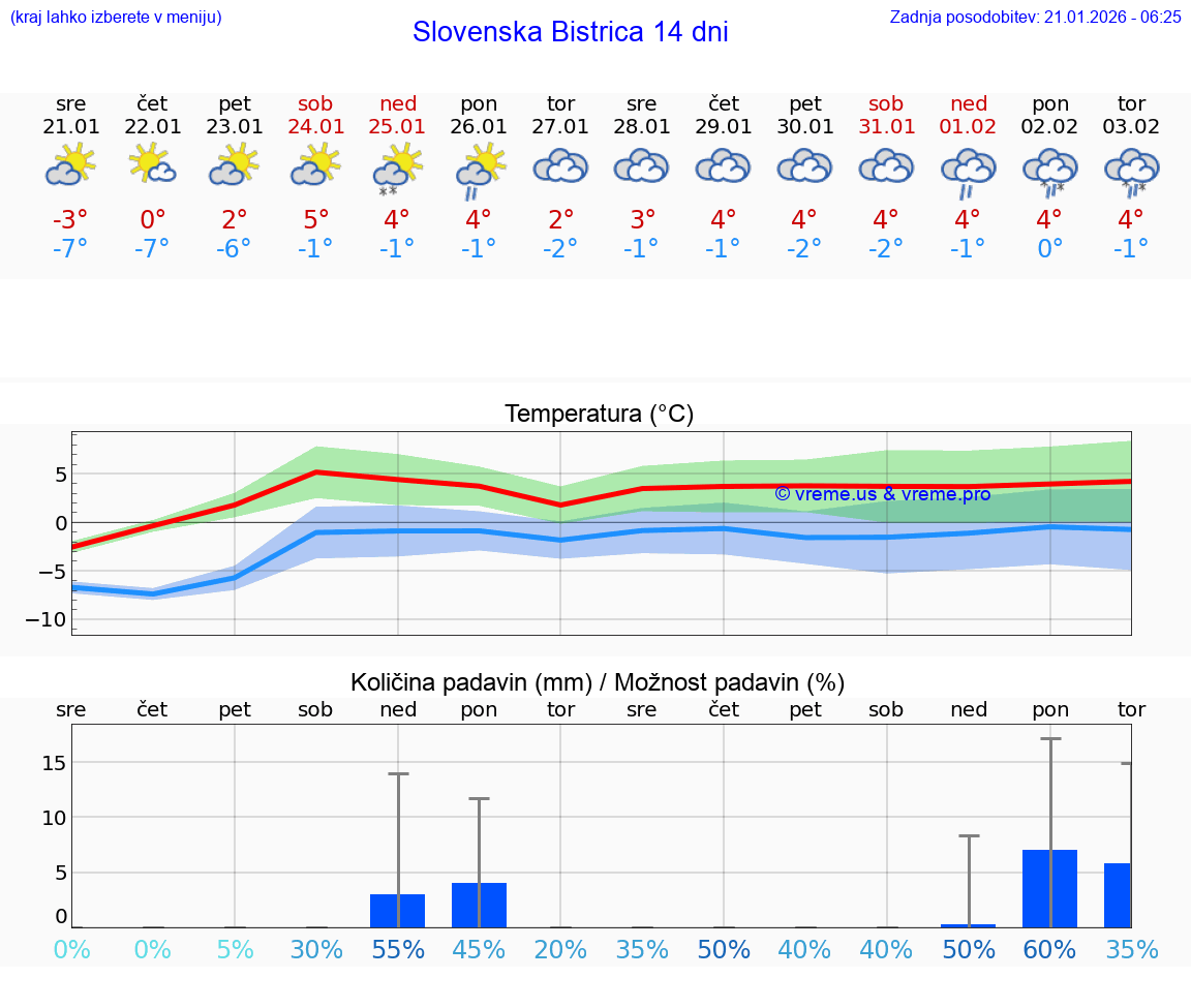 VREME 15 DNI  Slovenska Bistrica