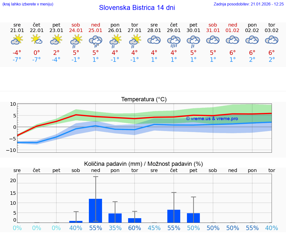 VREME 15 DNI  Slovenska Bistrica