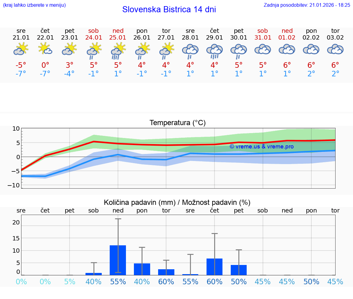 VREME 25 DNI  Slovenska Bistrica