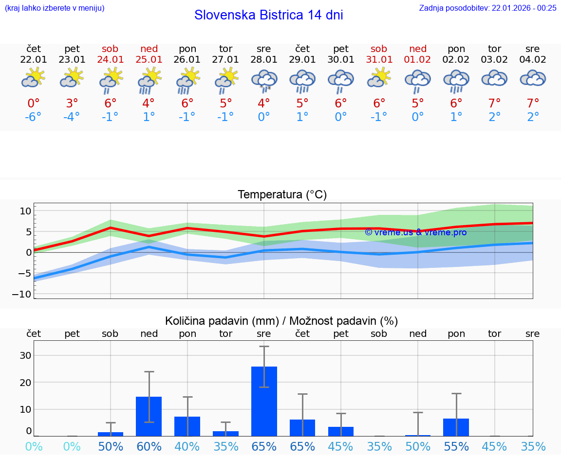 VREME 25 DNI  Slovenska Bistrica