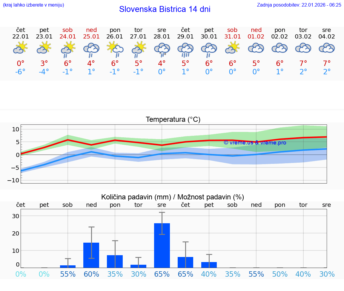 VREME 15 DNI  Slovenska Bistrica