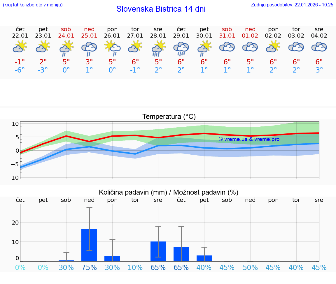 VREME 15 DNI  Slovenska Bistrica