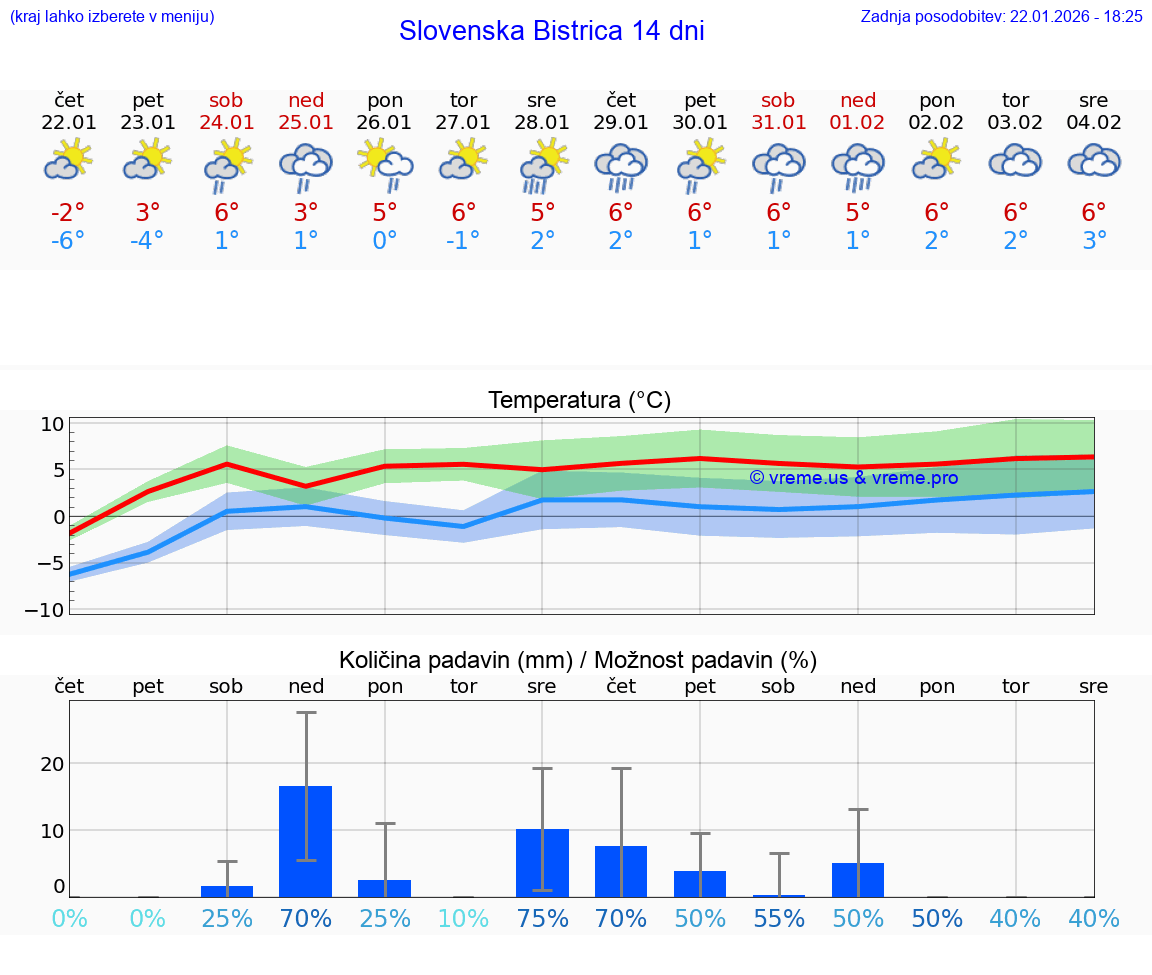 VREME 25 DNI  Slovenska Bistrica