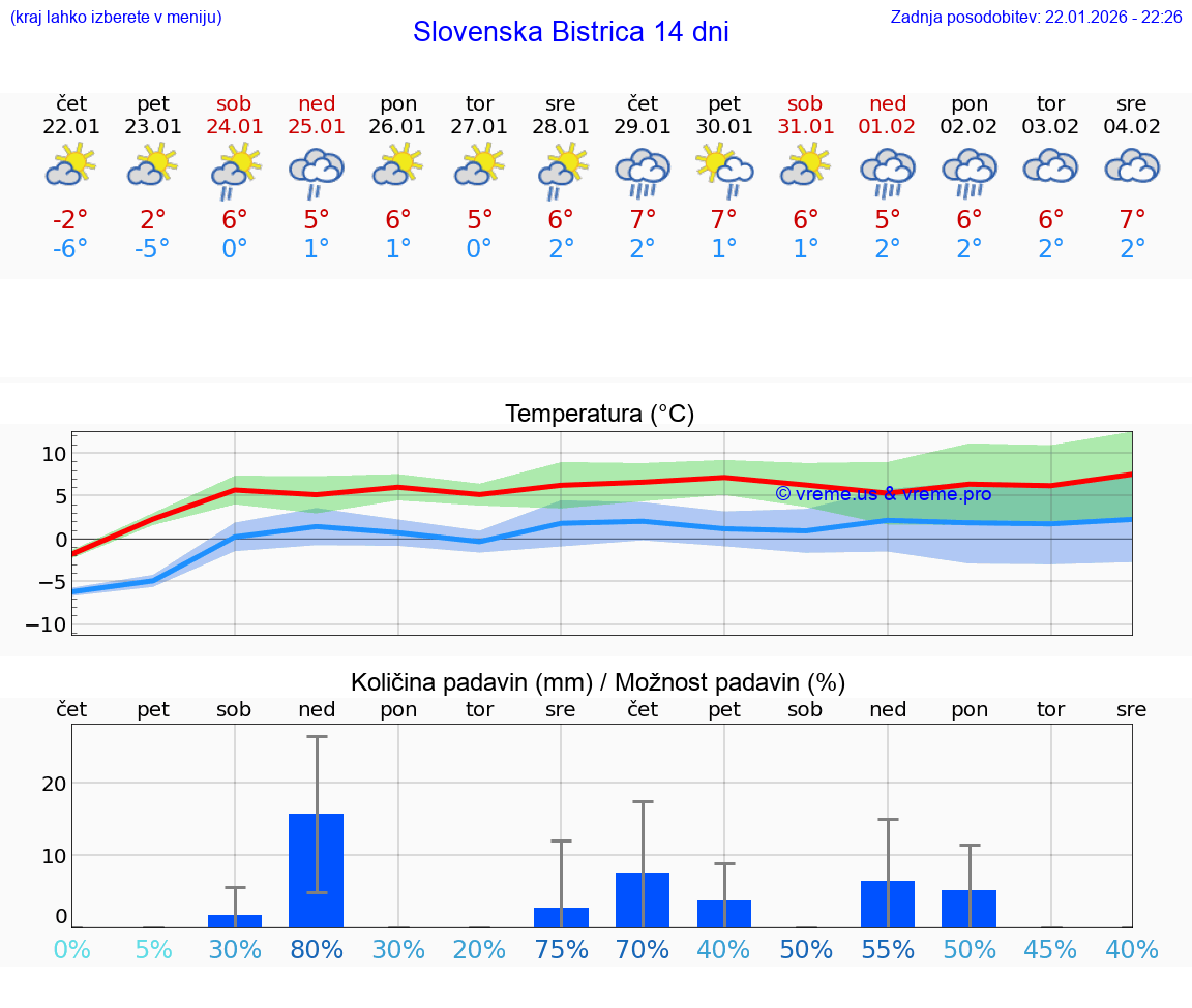 VREME 25 DNI  Slovenska Bistrica