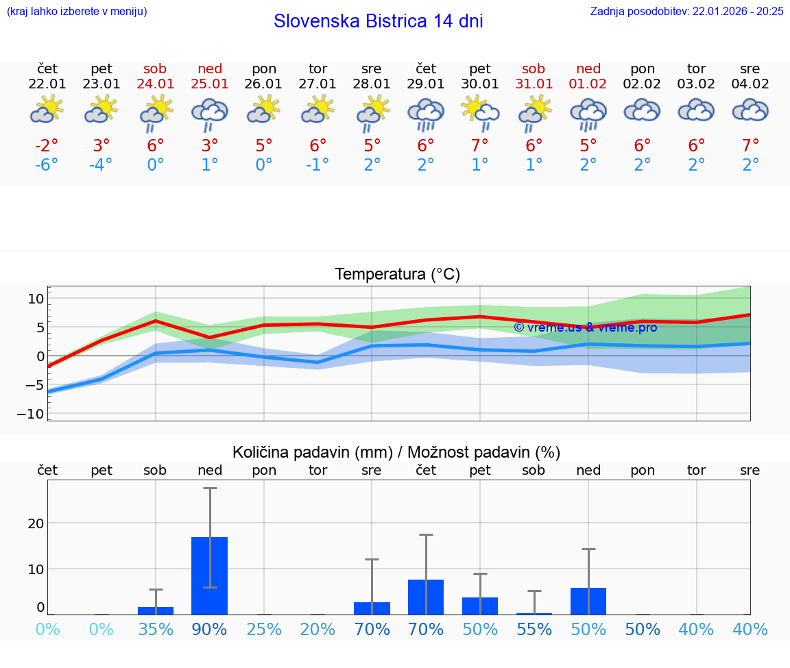 VREME 15 DNI  Slovenska Bistrica