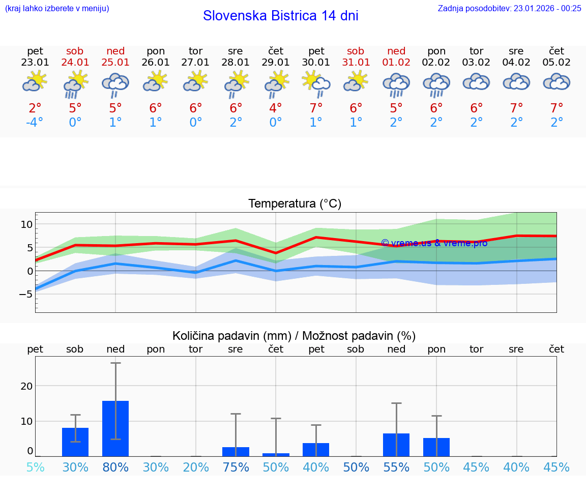VREME 15 DNI  Slovenska Bistrica