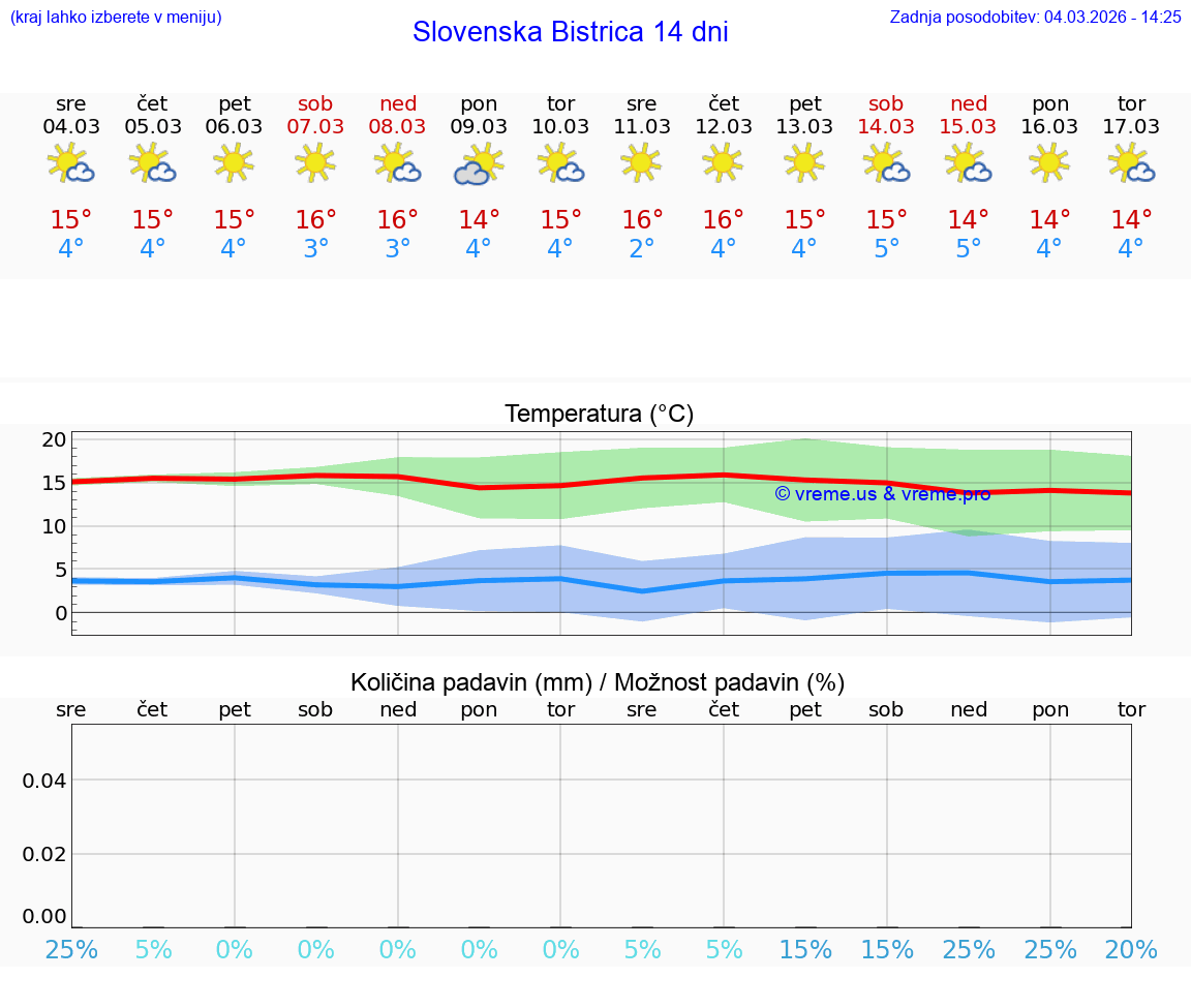 VREME 25 DNI  Slovenska Bistrica