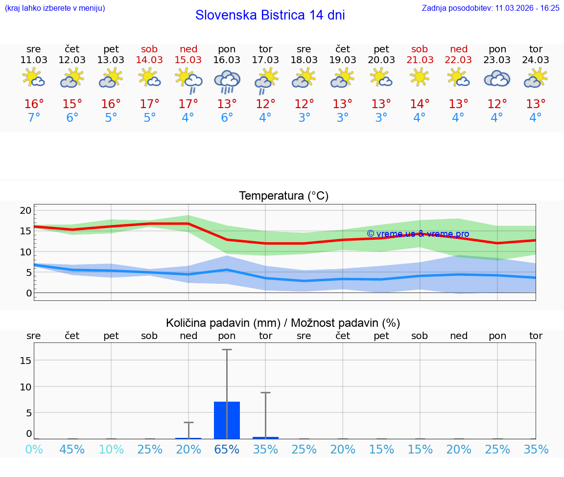 VREME 25 DNI  Slovenska Bistrica