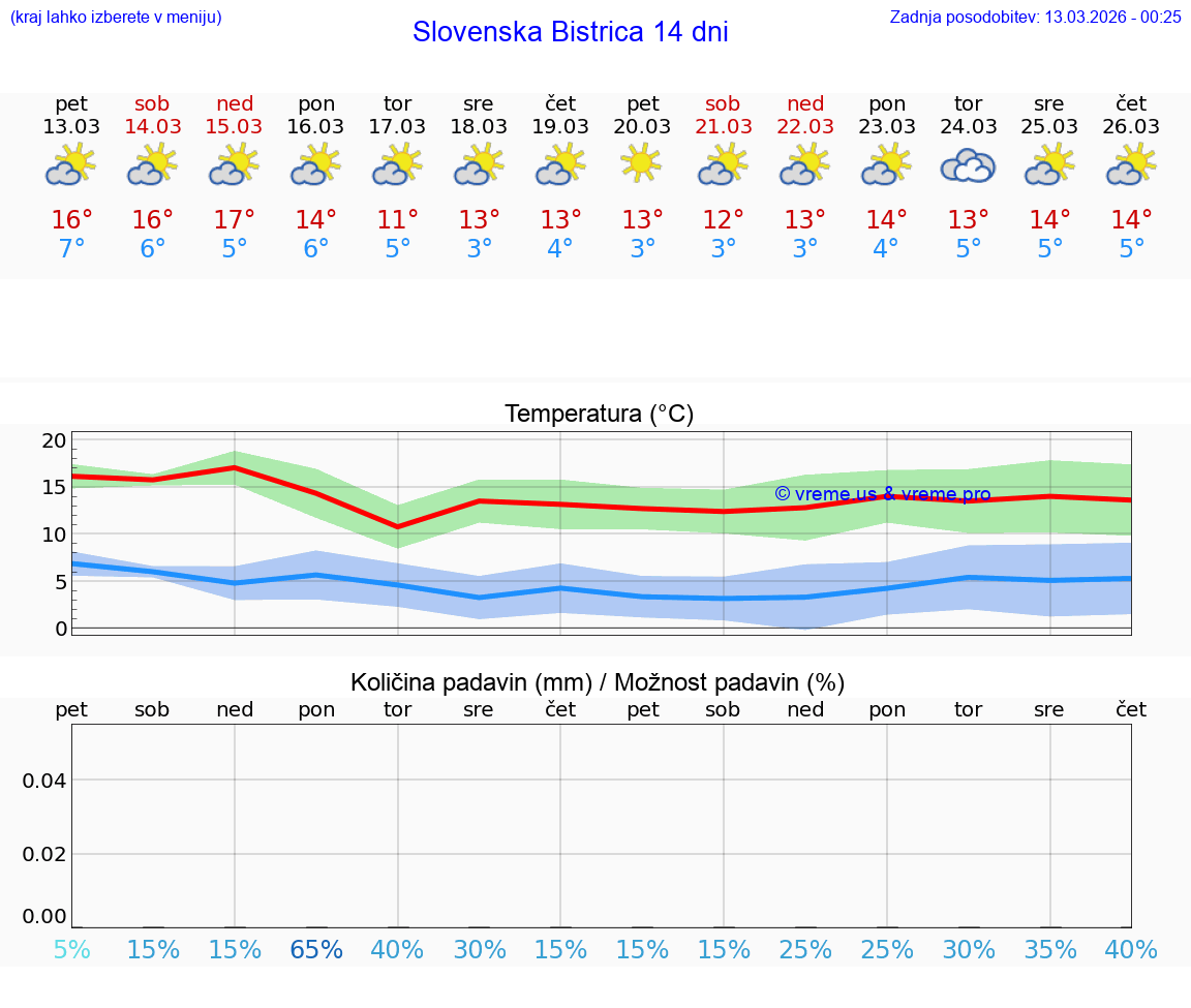 VREME 25 DNI  Slovenska Bistrica
