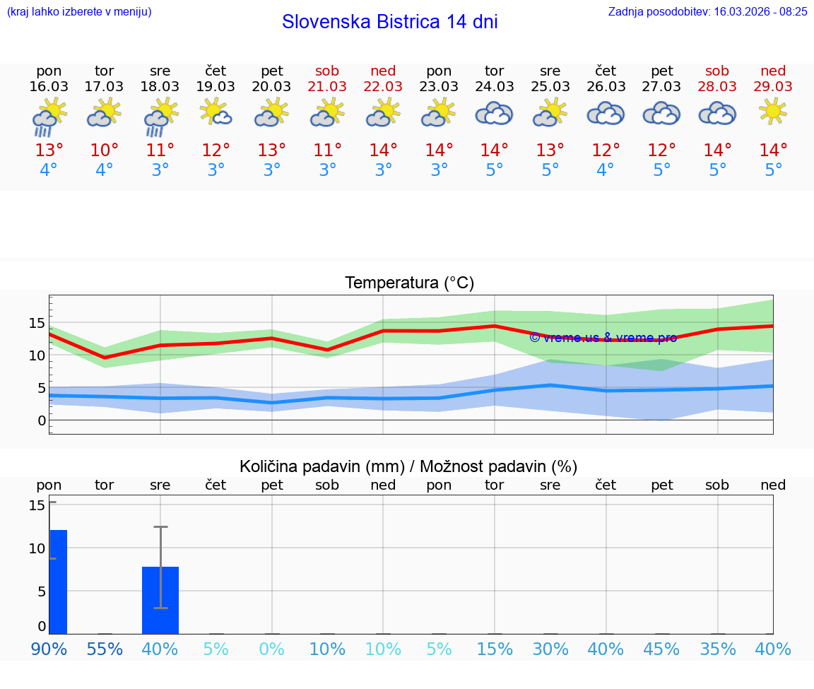VREME 25 DNI  Slovenska Bistrica