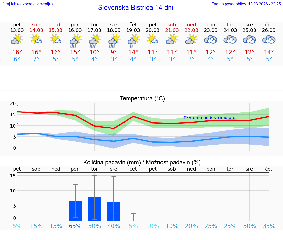 VREME 25 DNI  Slovenska Bistrica