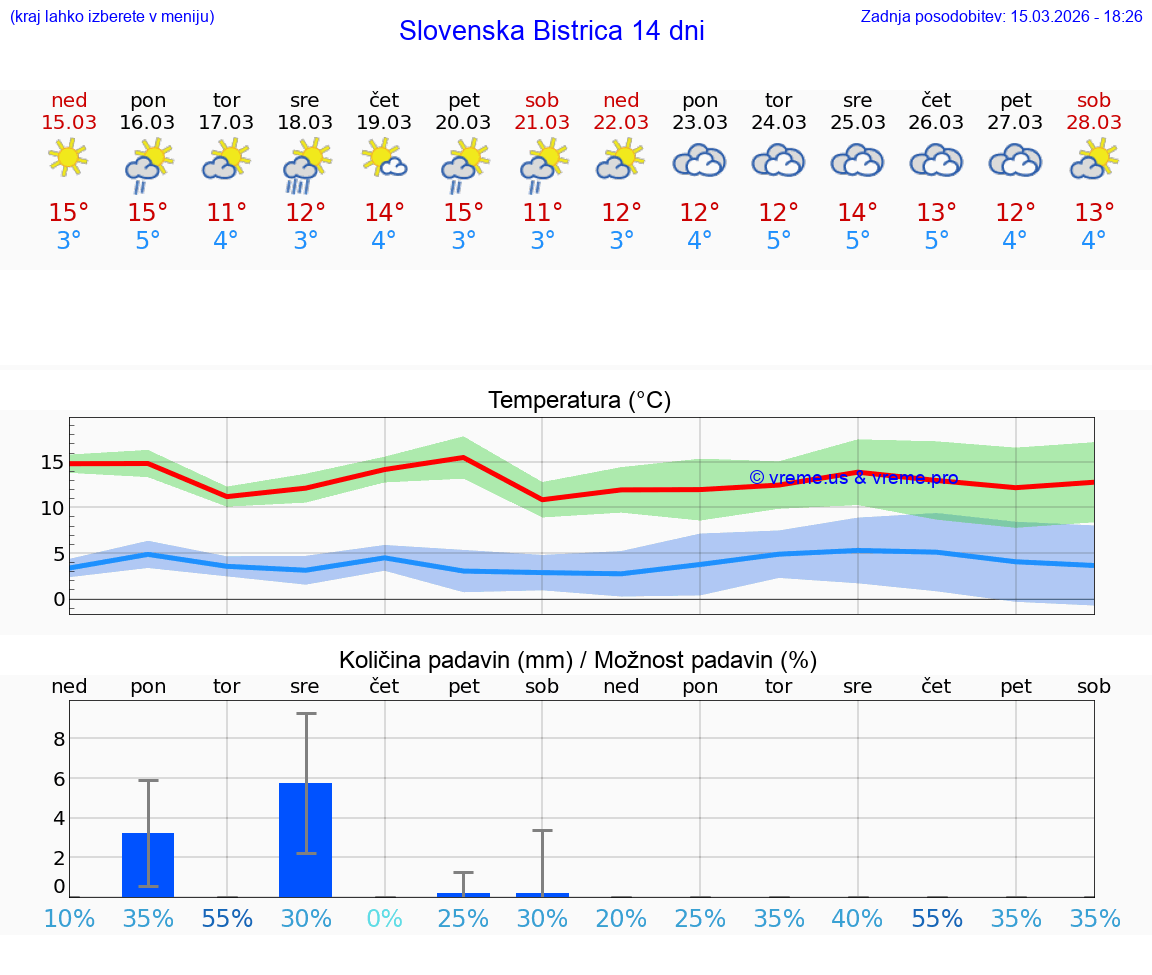 VREME 25 DNI  Slovenska Bistrica