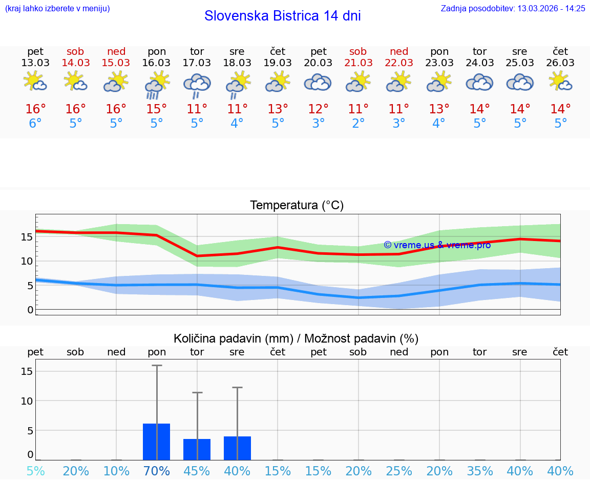 VREME 25 DNI  Slovenska Bistrica