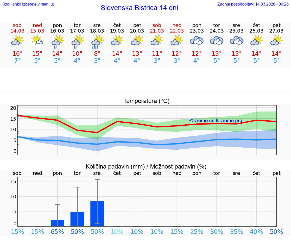 VREME 25 DNI  Slovenska Bistrica