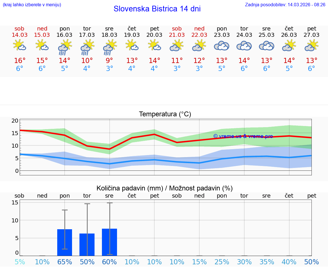 VREME 25 DNI  Slovenska Bistrica