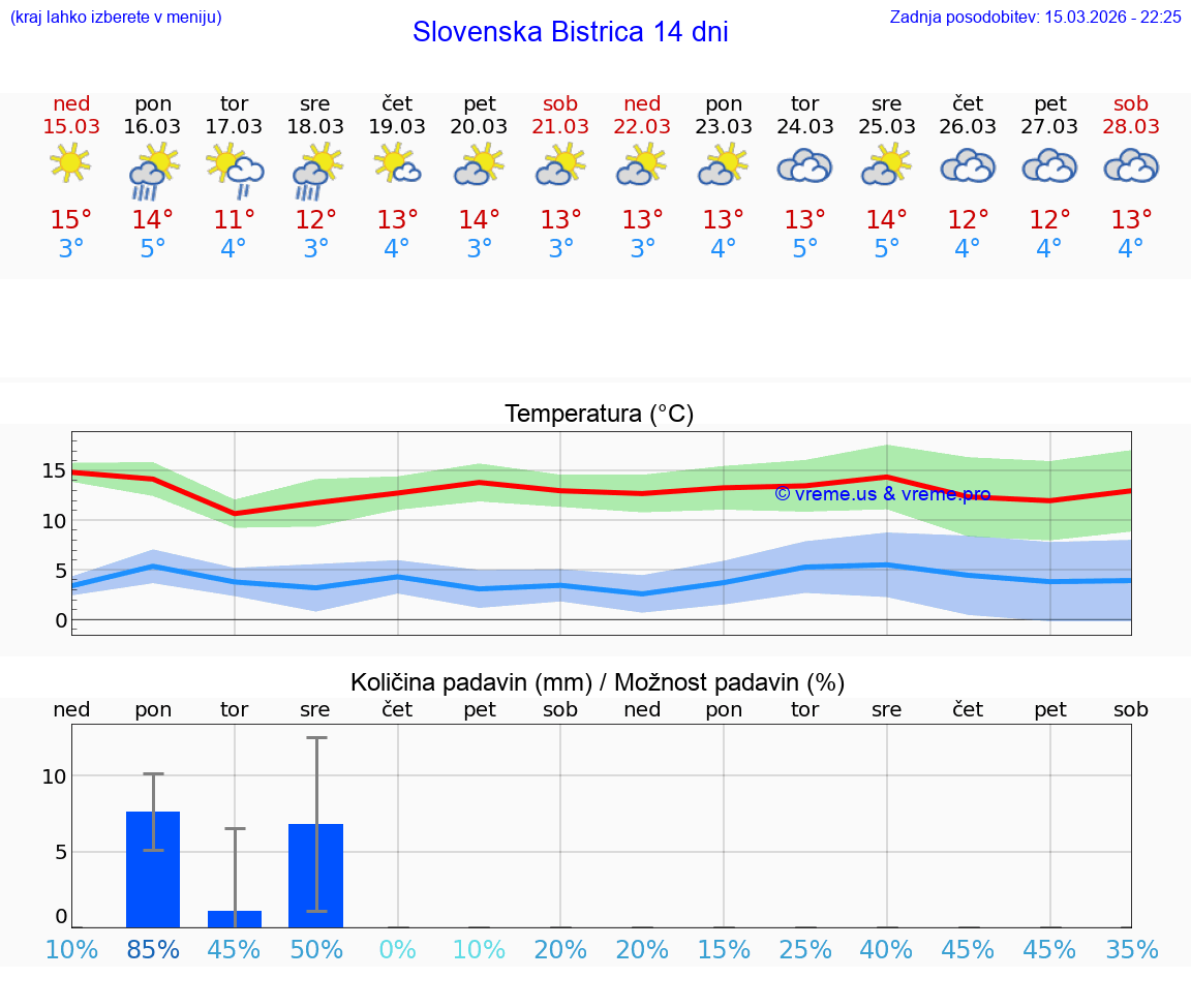 VREME 25 DNI  Slovenska Bistrica