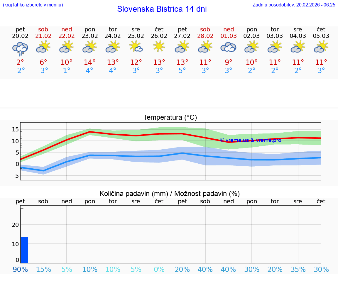 VREME 15 DNI  Slovenska Bistrica