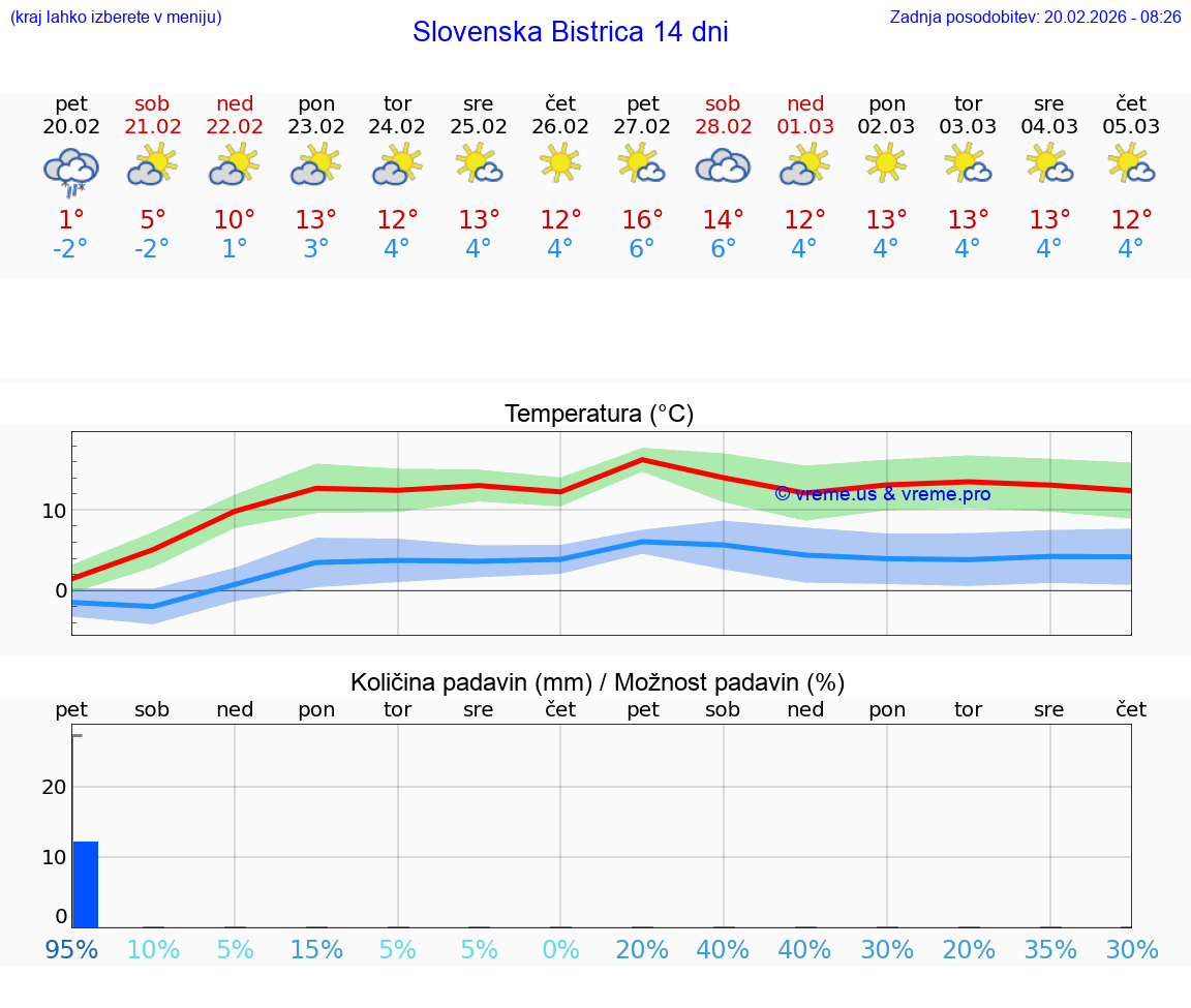 VREME 25 DNI  Slovenska Bistrica