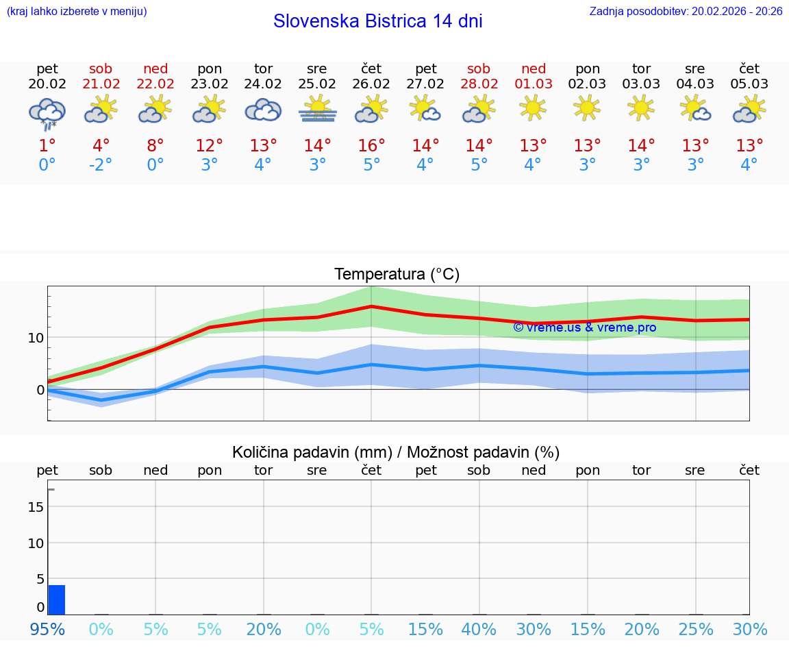 VREME 15 DNI  Slovenska Bistrica