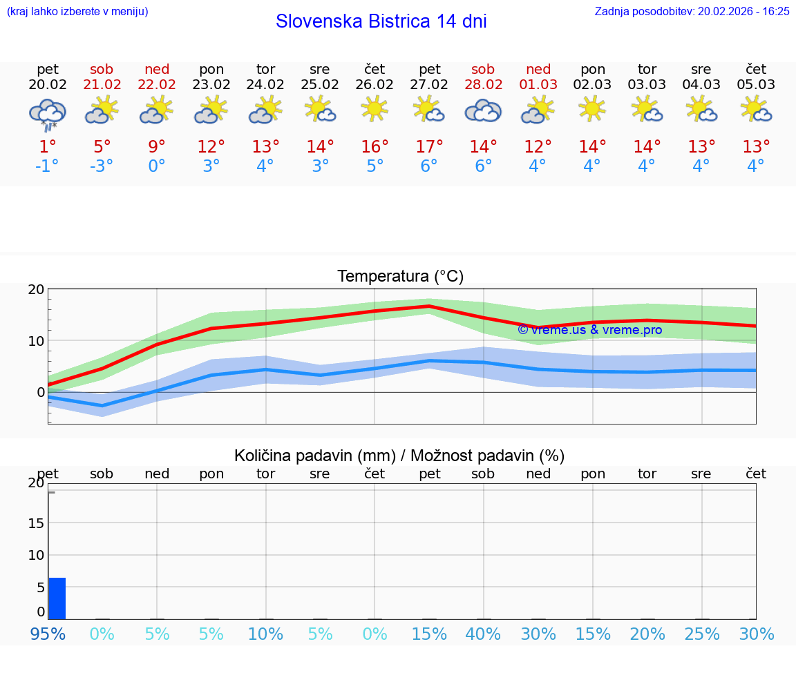 VREME 15 DNI  Slovenska Bistrica