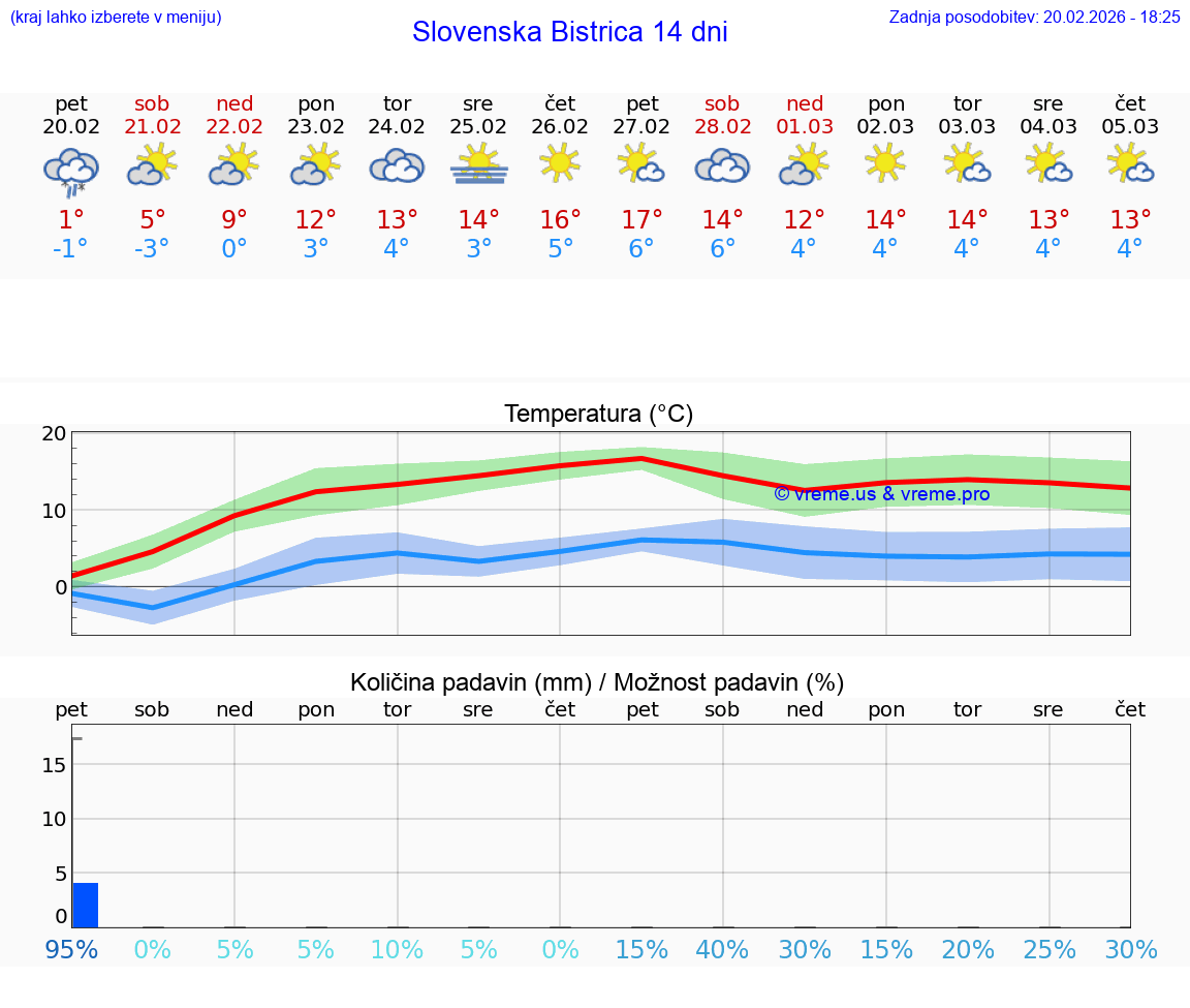 VREME 15 DNI  Slovenska Bistrica