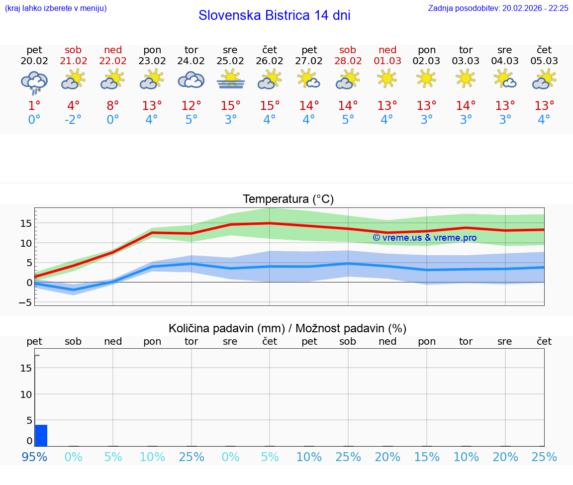 VREME 25 DNI  Slovenska Bistrica