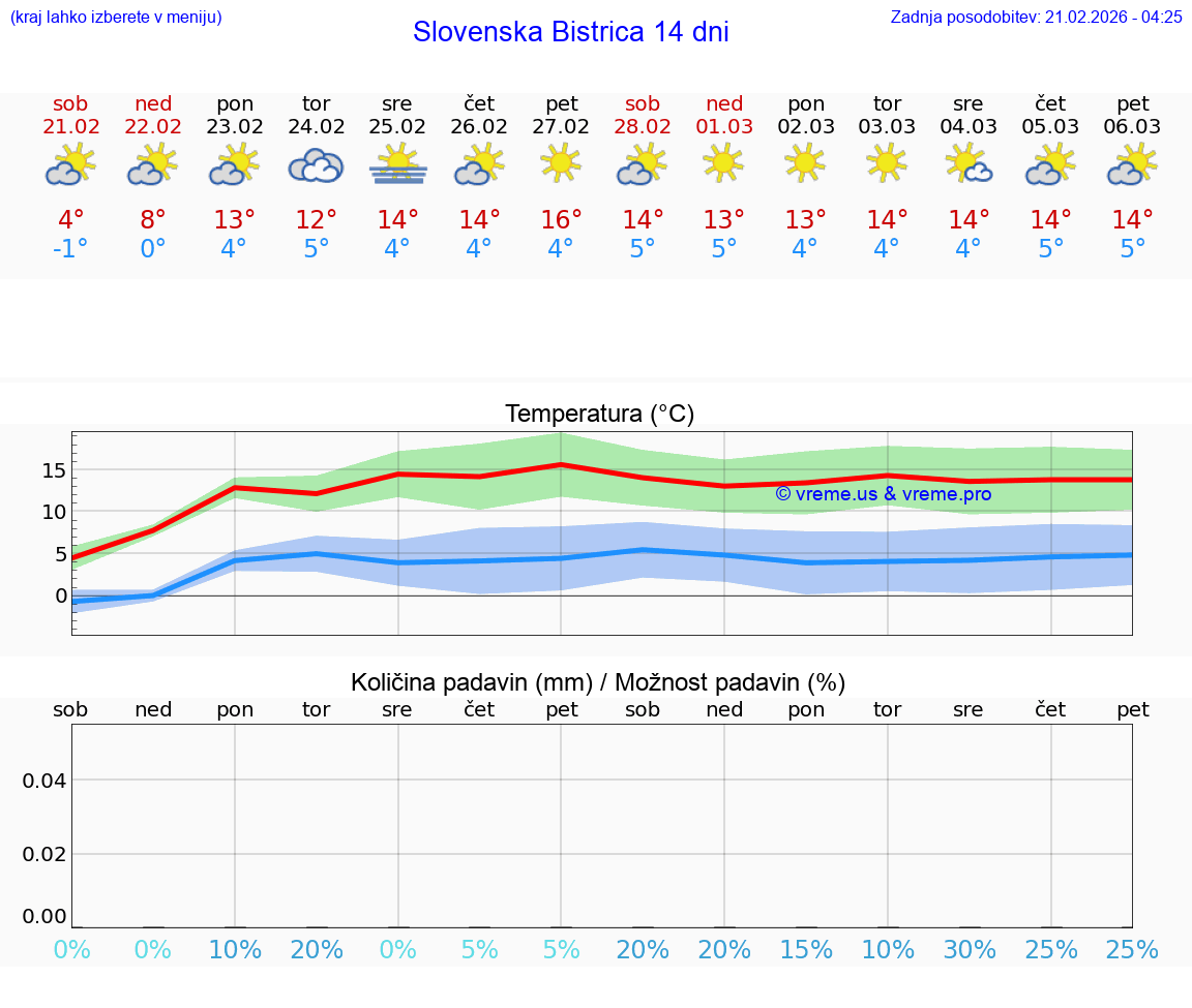 VREME 15 DNI  Slovenska Bistrica
