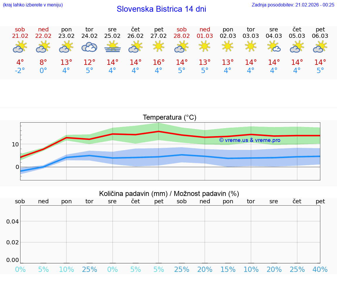 VREME 15 DNI  Slovenska Bistrica