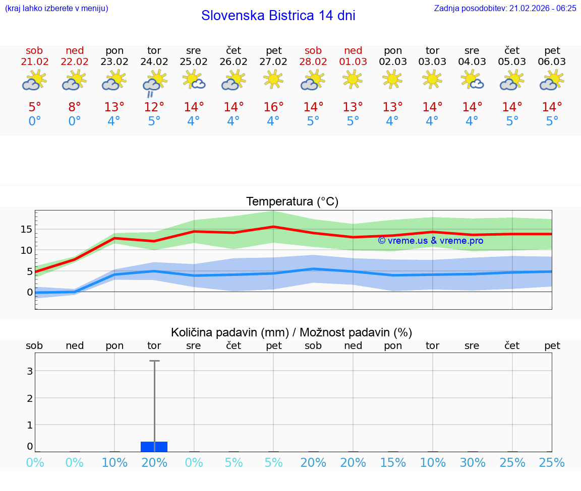 VREME 25 DNI  Slovenska Bistrica