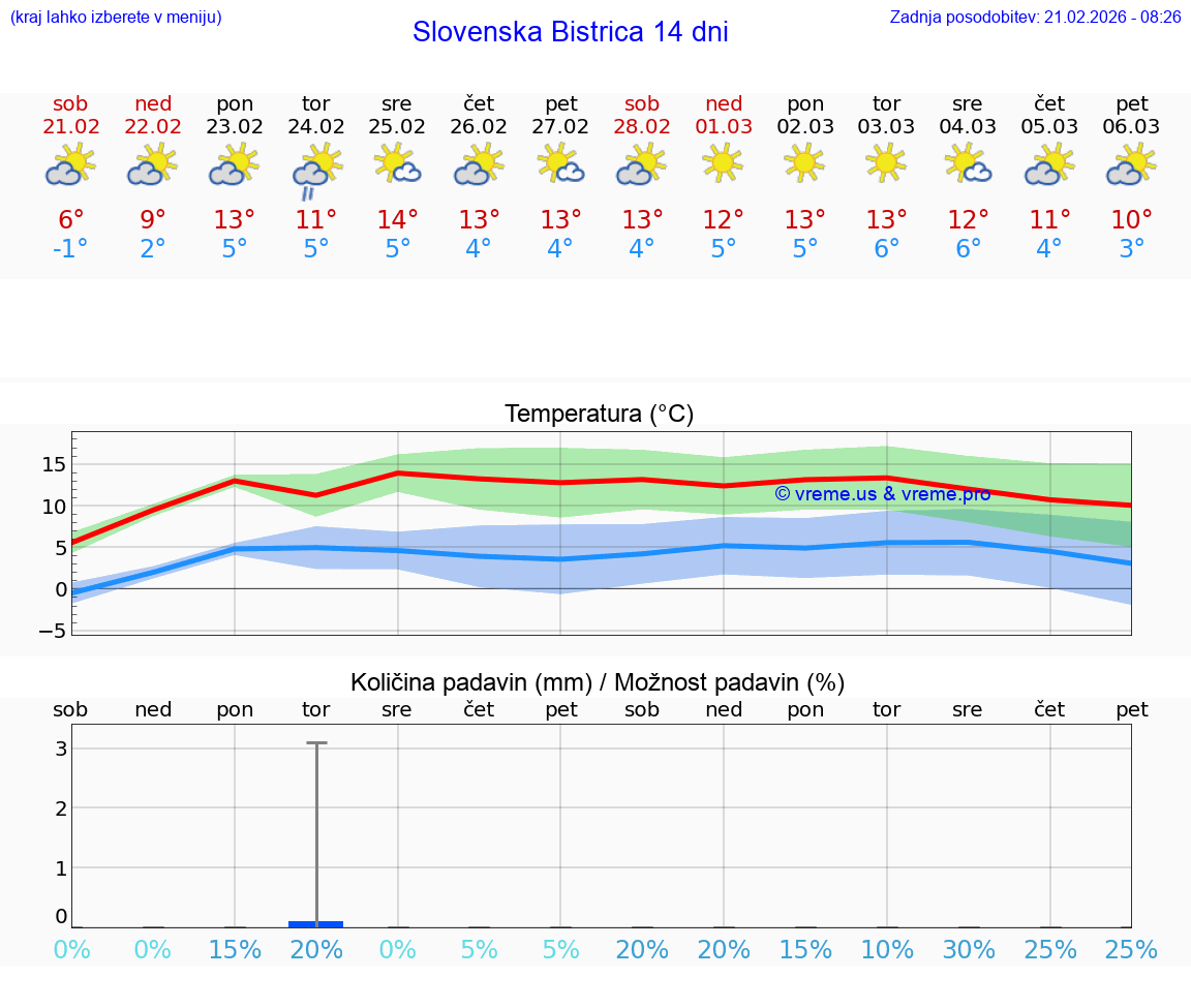 VREME 15 DNI  Slovenska Bistrica