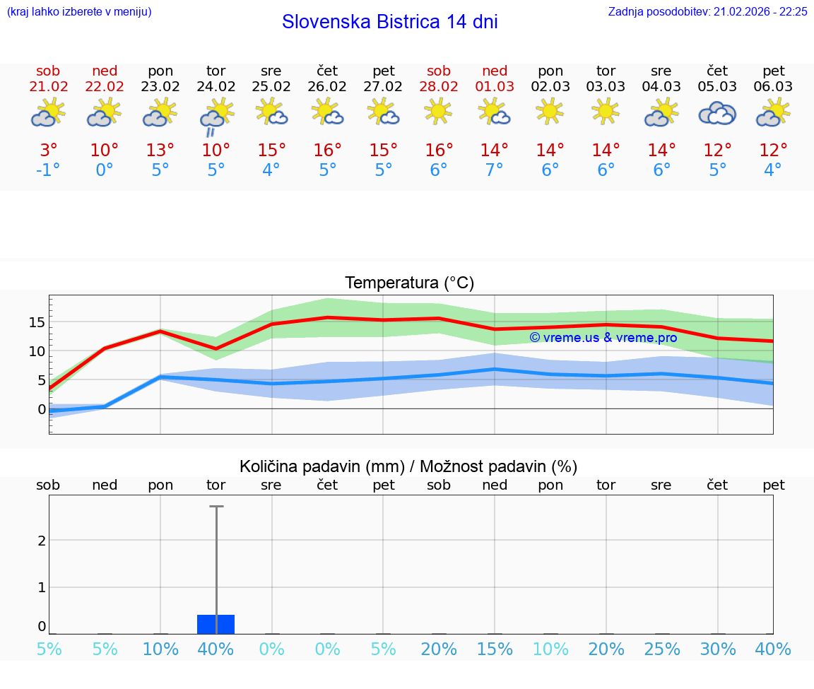 VREME 25 DNI  Slovenska Bistrica