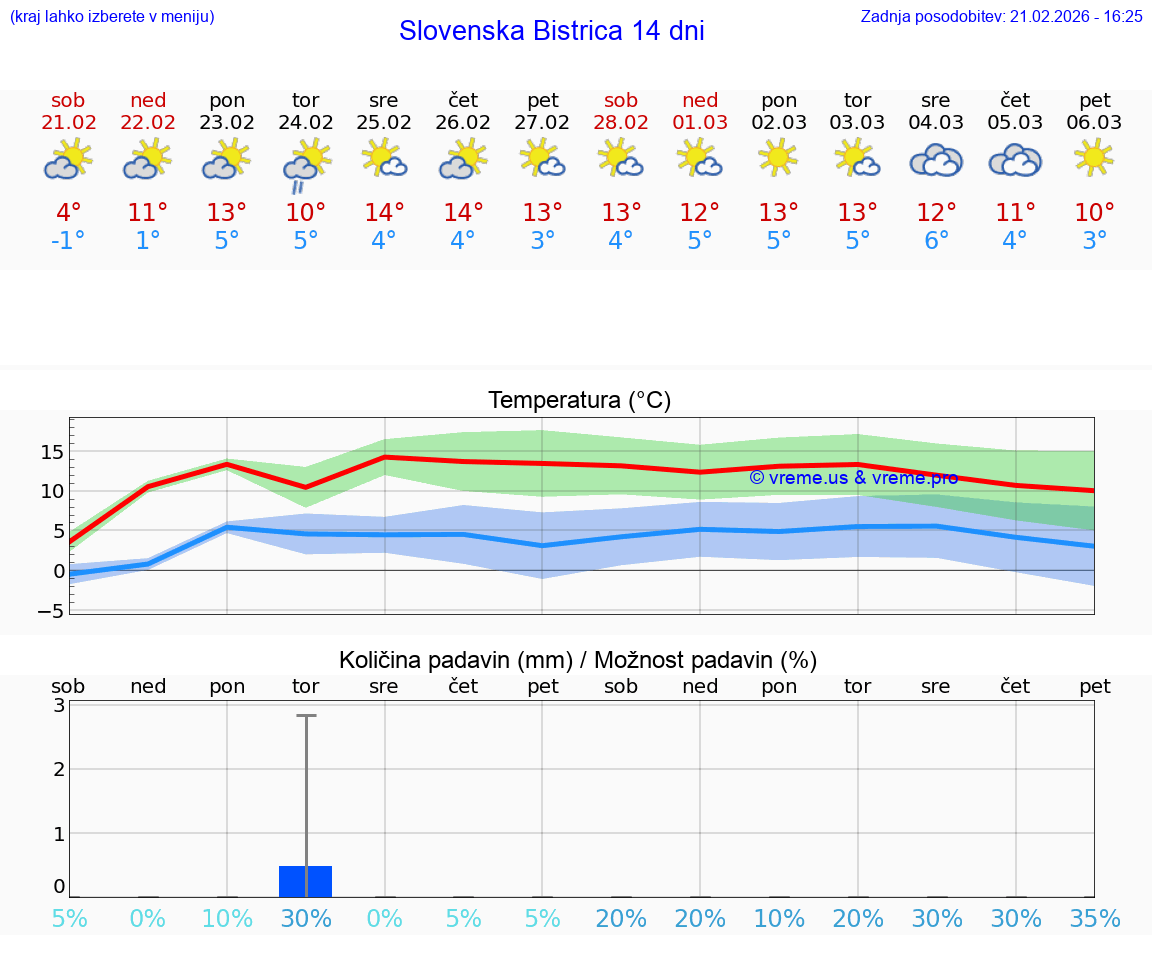 VREME 25 DNI  Slovenska Bistrica
