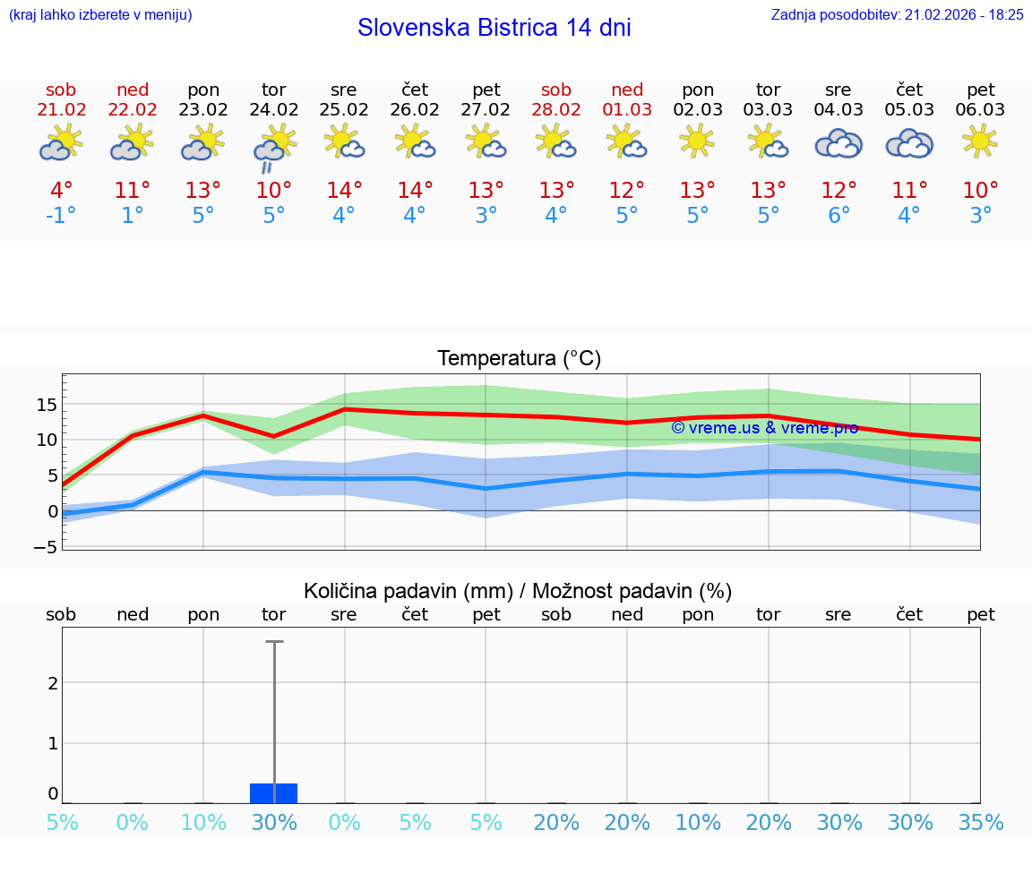 VREME 25 DNI  Slovenska Bistrica
