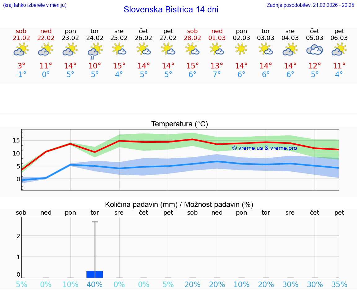 VREME 25 DNI  Slovenska Bistrica