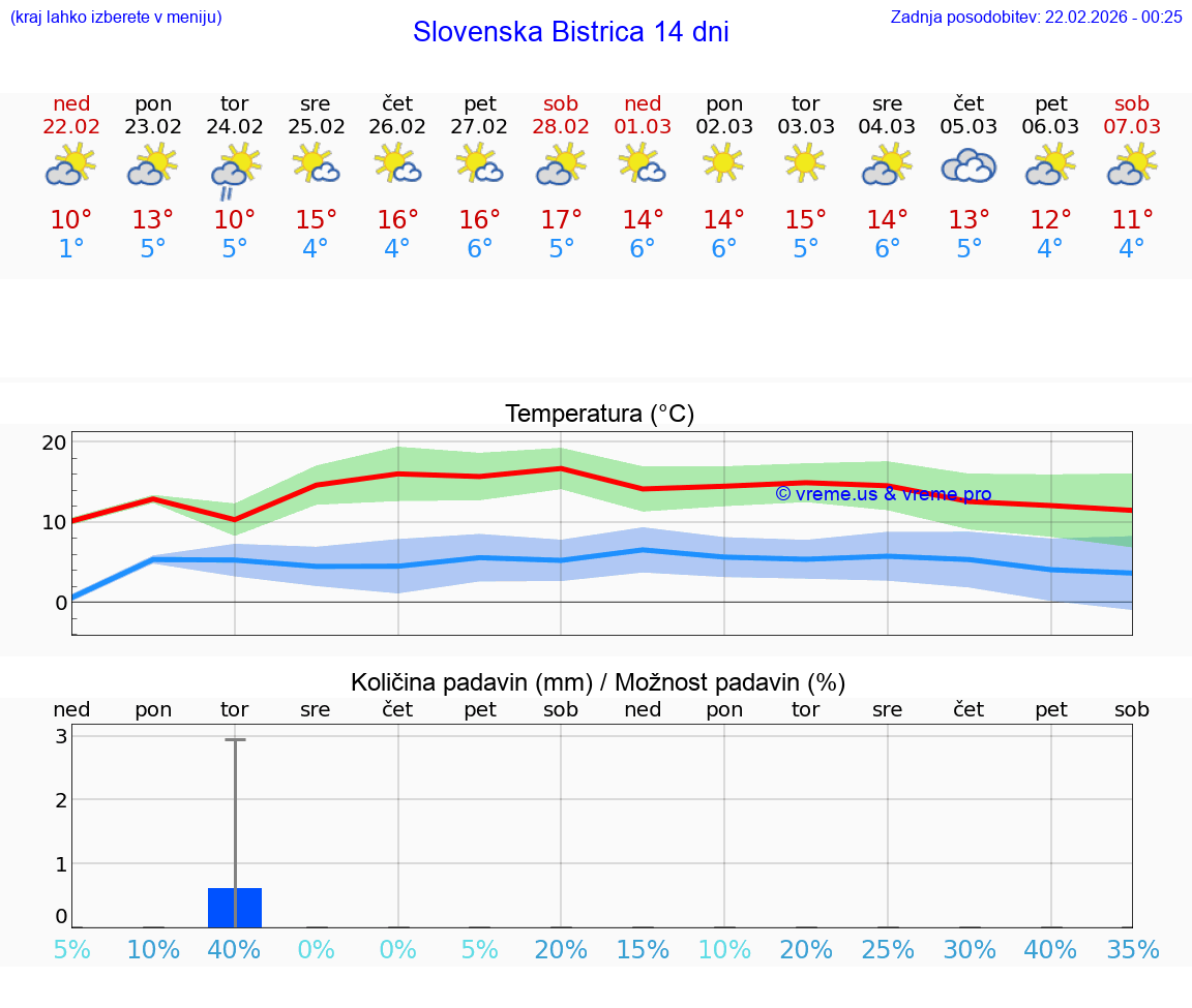 VREME 25 DNI  Slovenska Bistrica