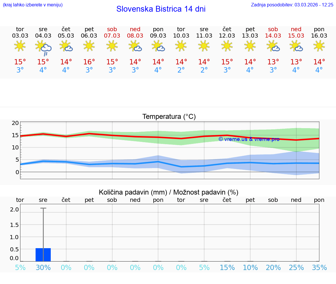 VREME 25 DNI  Slovenska Bistrica
