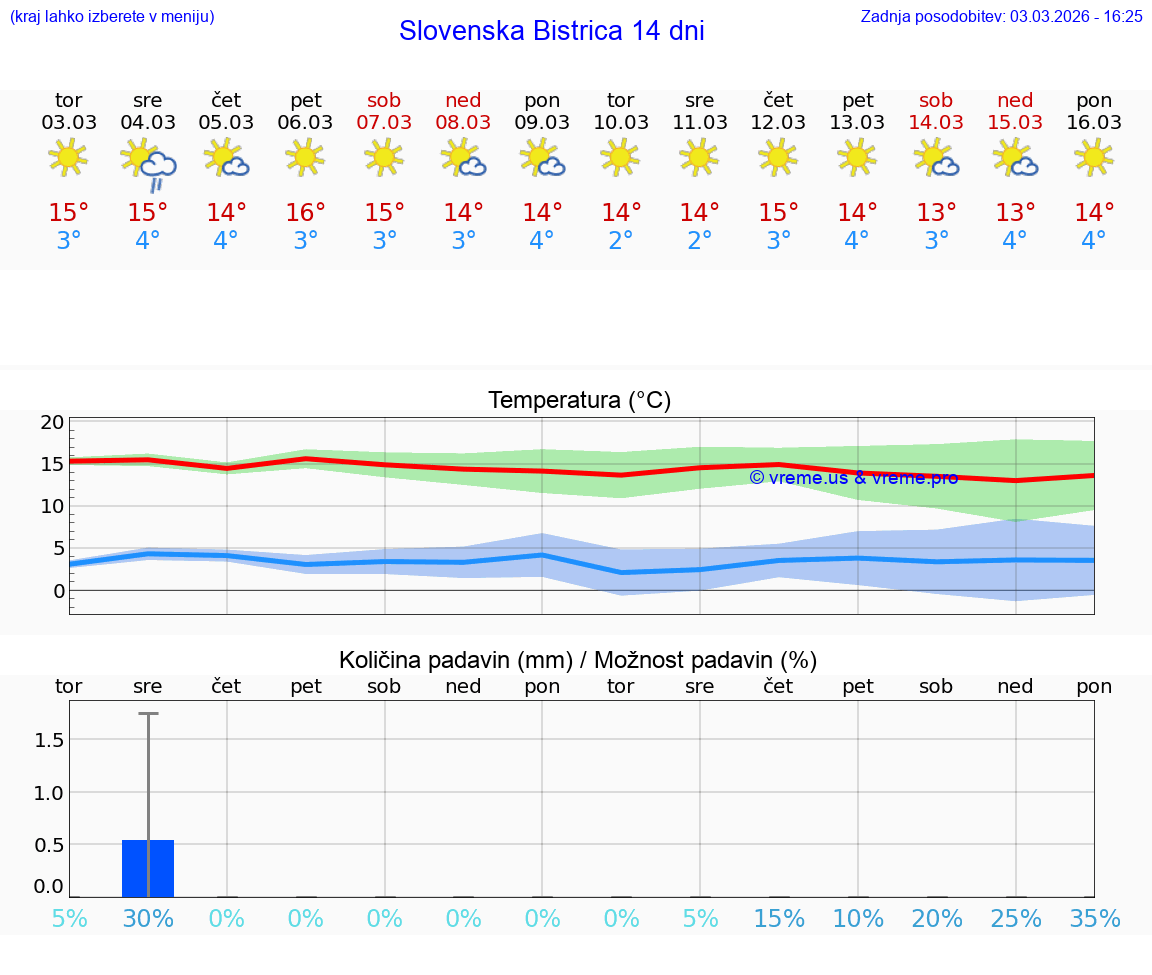 VREME 25 DNI  Slovenska Bistrica