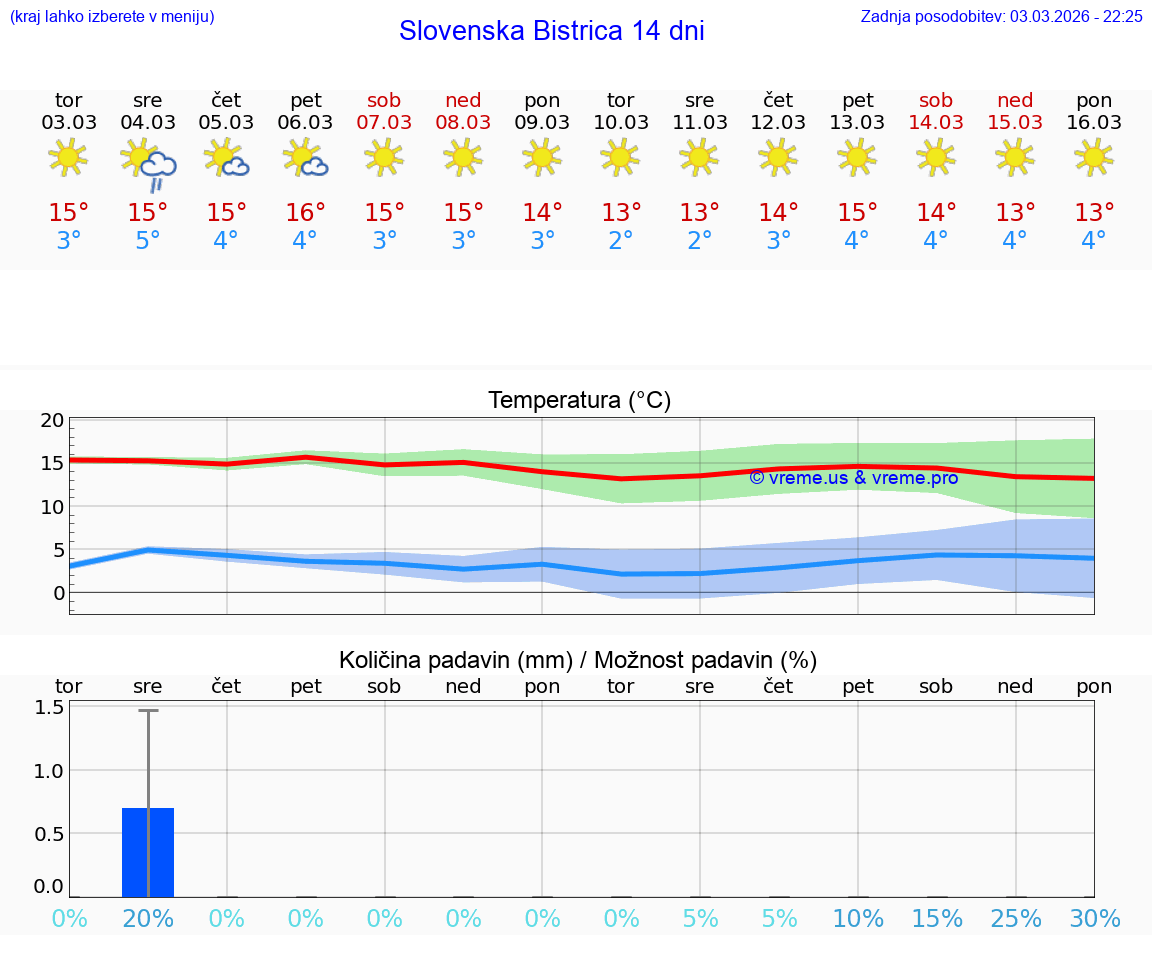 VREME 25 DNI  Slovenska Bistrica