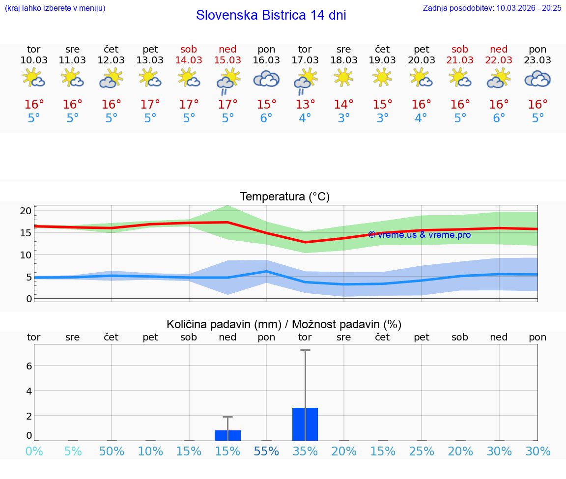 VREME 25 DNI  Slovenska Bistrica