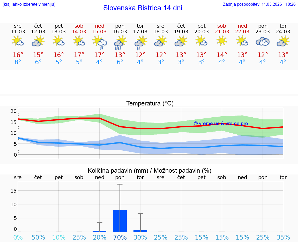 VREME 25 DNI  Slovenska Bistrica