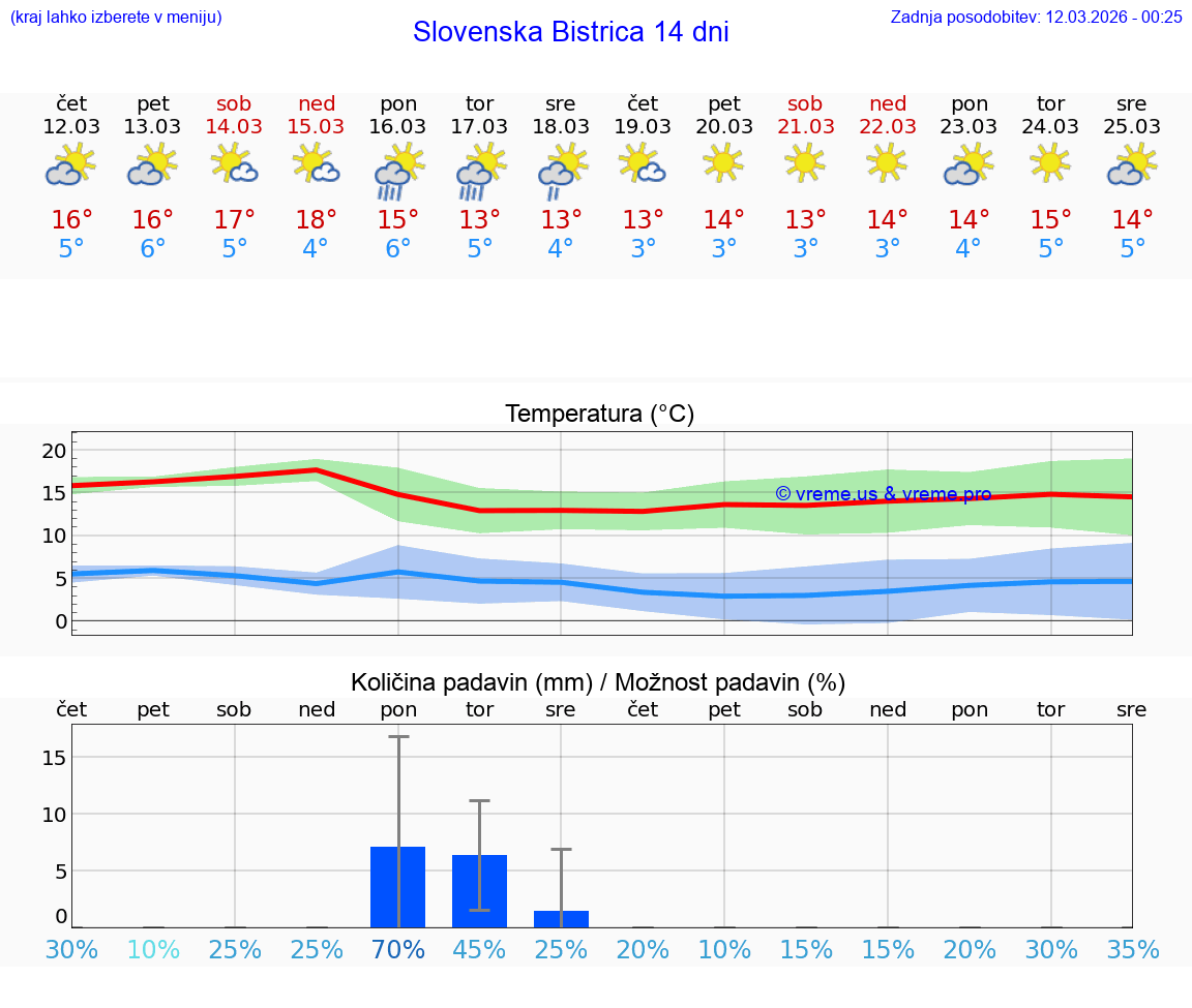 VREME 25 DNI  Slovenska Bistrica