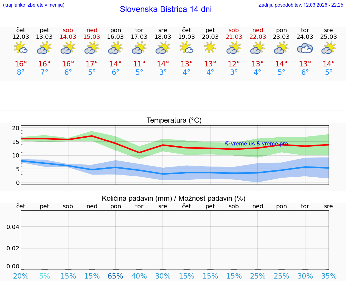 VREME 25 DNI  Slovenska Bistrica