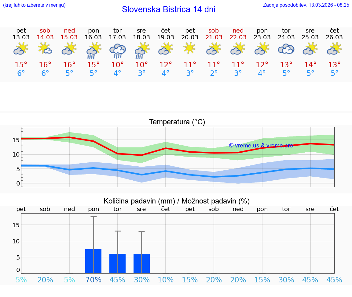 VREME 15 DNI  Slovenska Bistrica