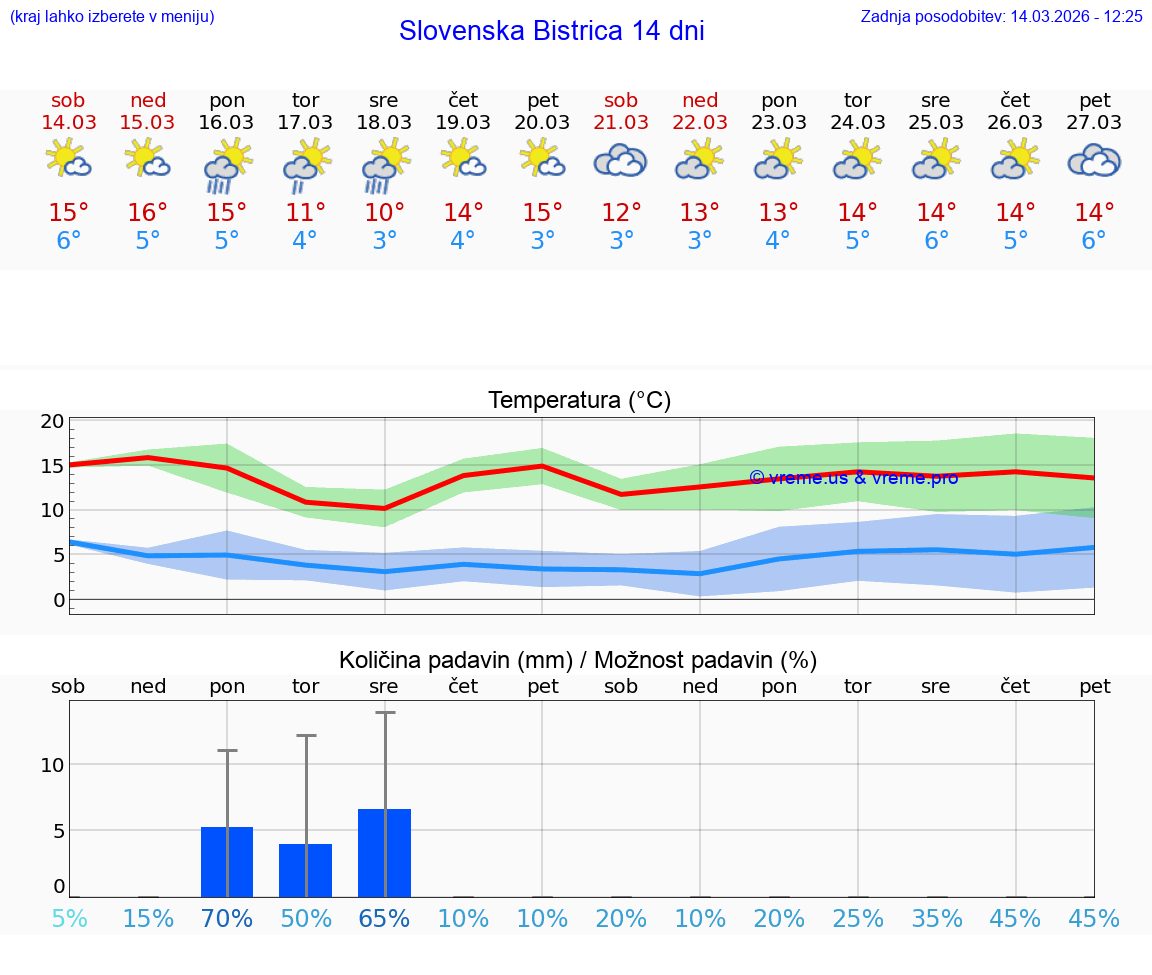 VREME 15 DNI  Slovenska Bistrica