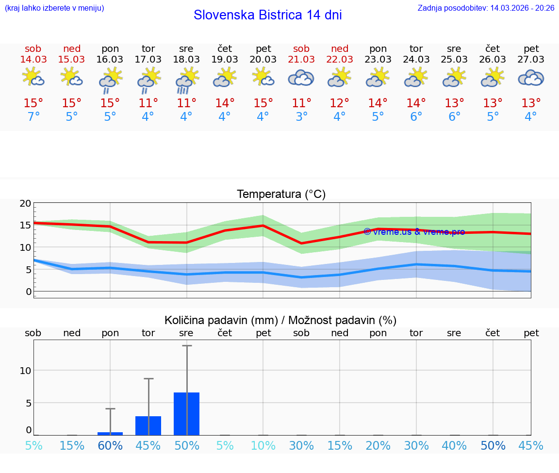 VREME 25 DNI  Slovenska Bistrica