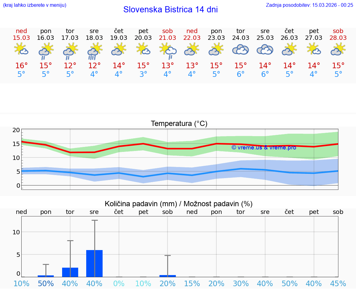 VREME 25 DNI  Slovenska Bistrica