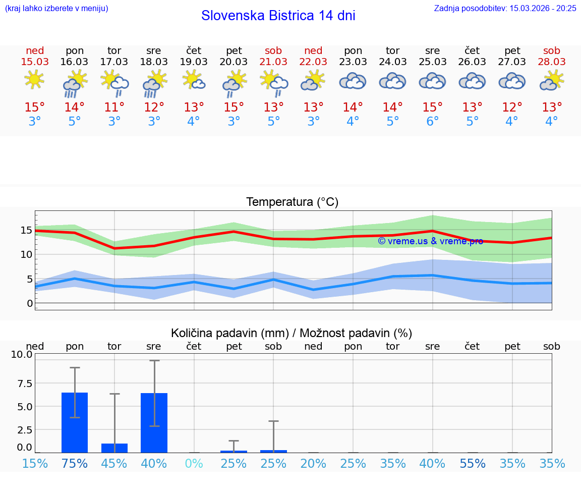 VREME 25 DNI  Slovenska Bistrica