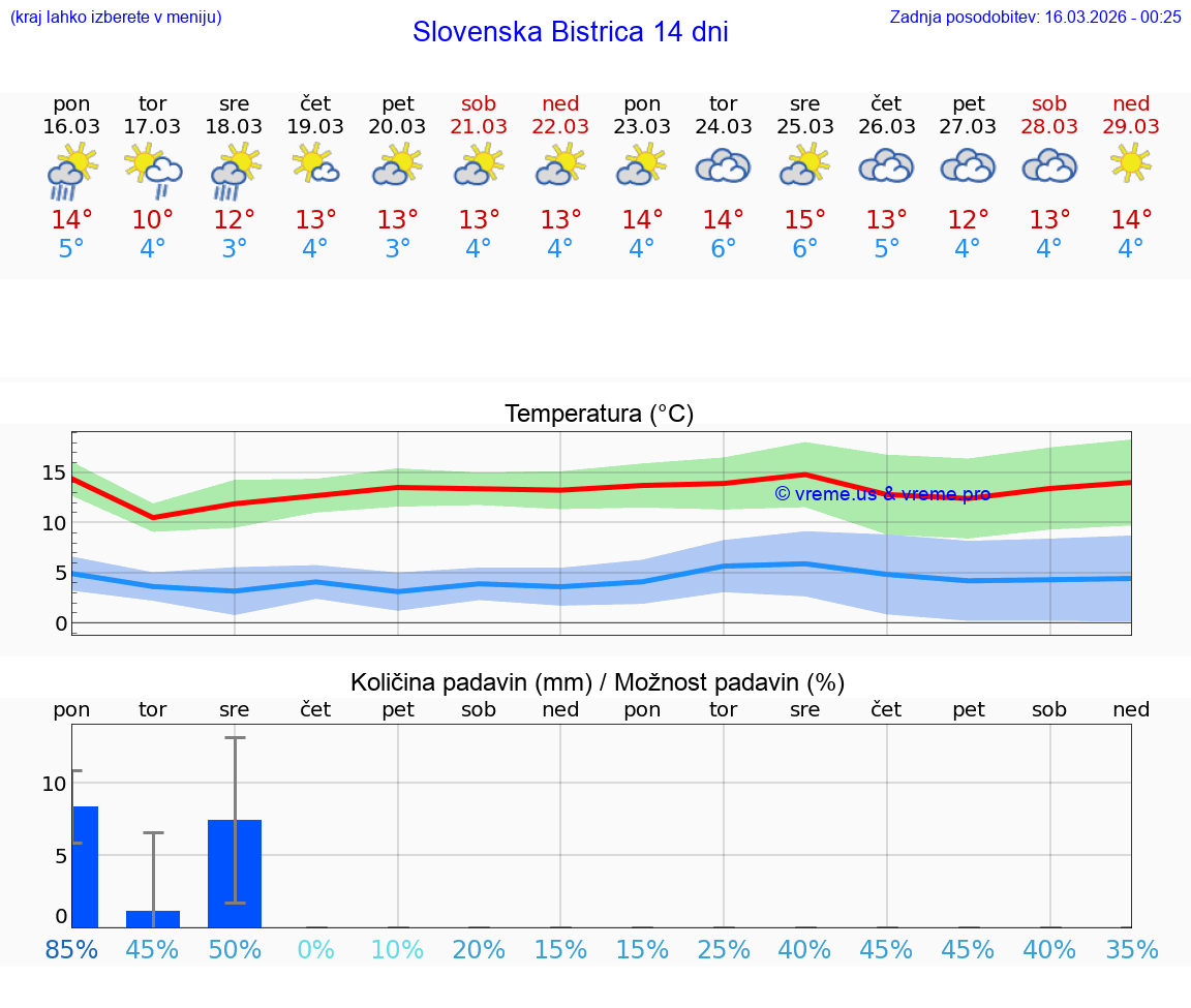 VREME 25 DNI  Slovenska Bistrica