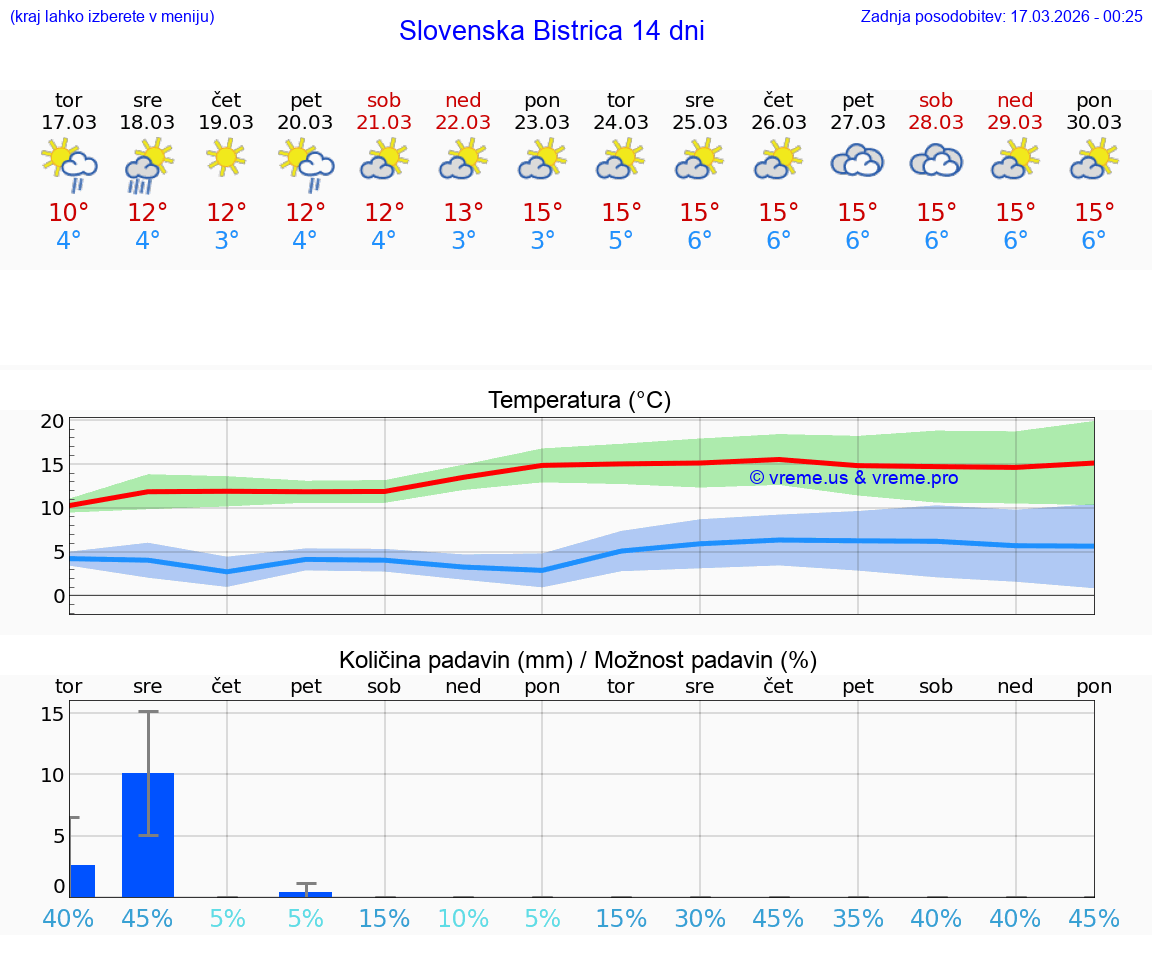 VREME 25 DNI  Slovenska Bistrica