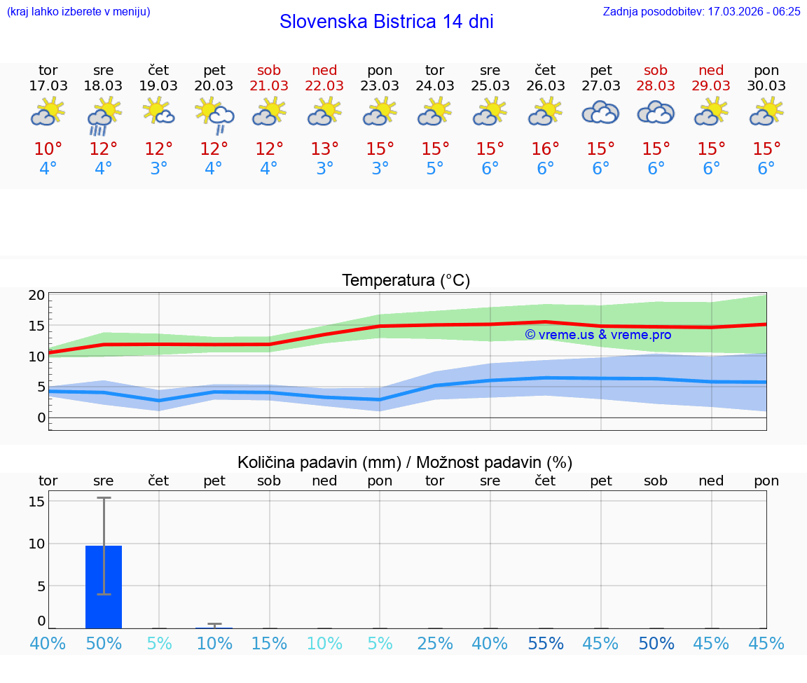 VREME 25 DNI  Slovenska Bistrica